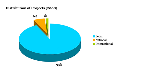 project distribution
